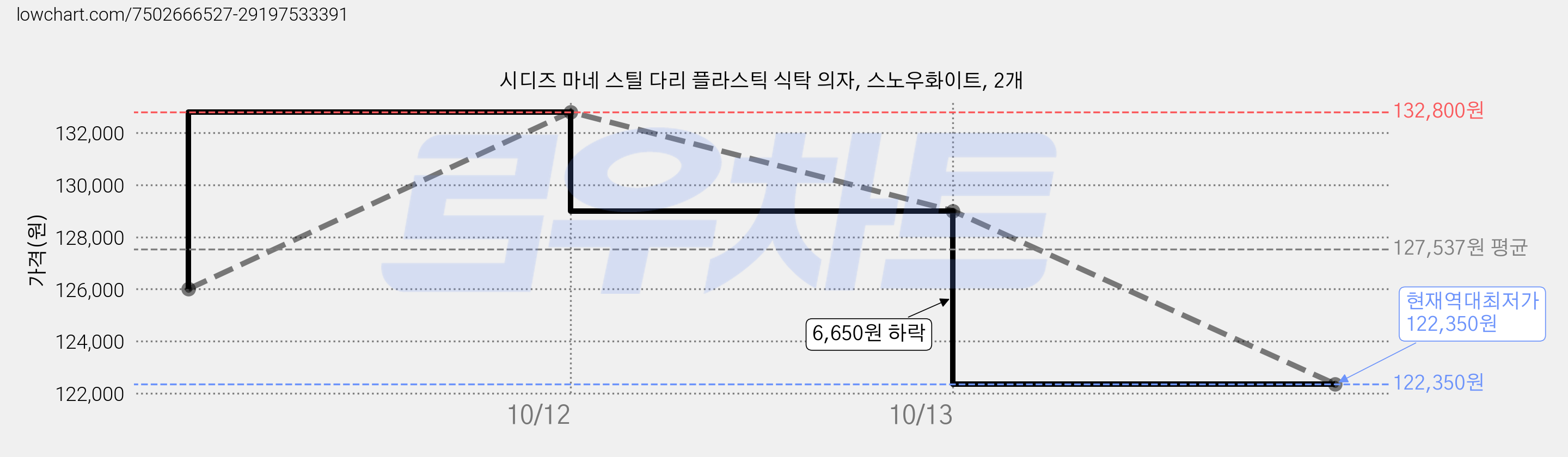 시디즈 마네 스틸 다리 플라스틱 식탁 의자, 스노우화이트, 2개 가격 변동 차트, 현재가 122,350원, 역대최저가