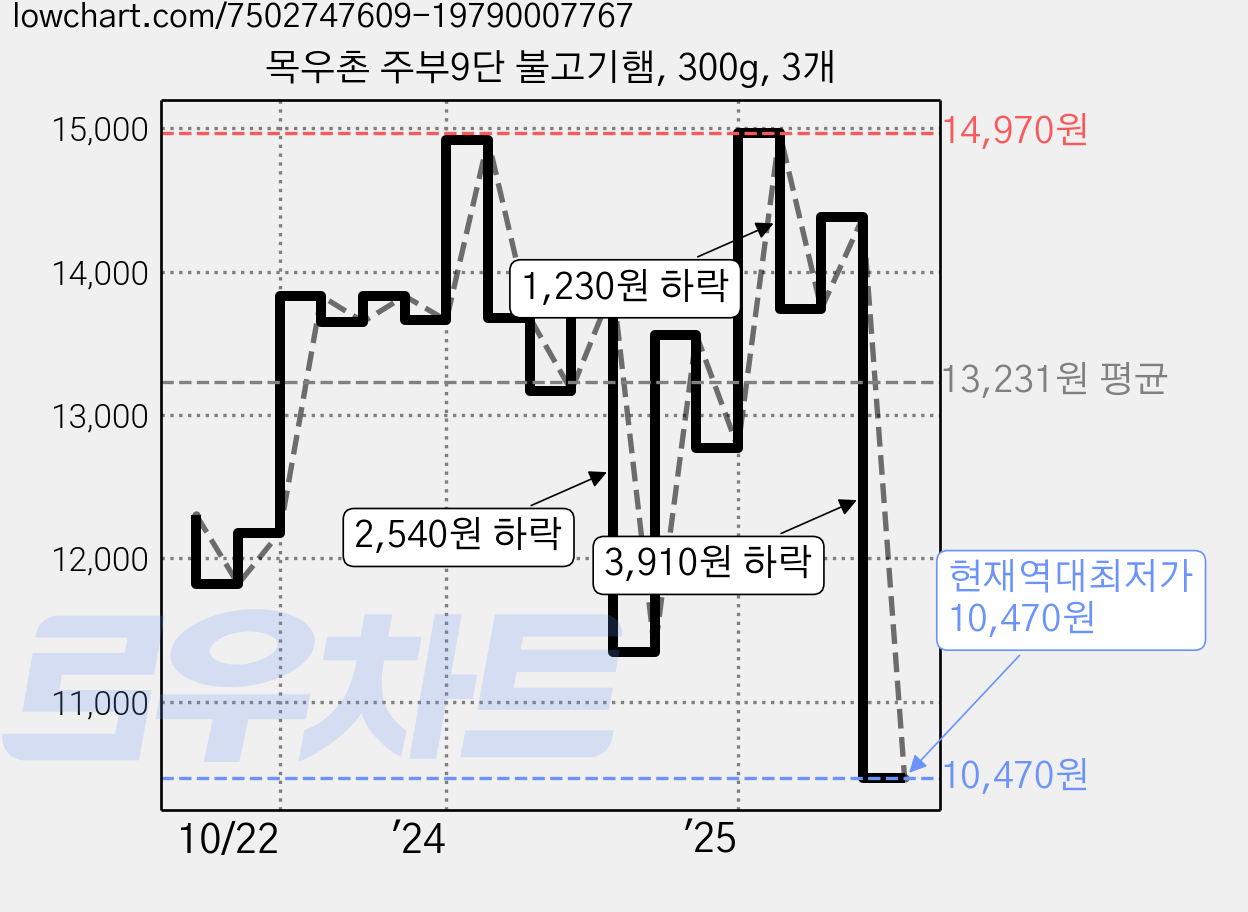 목우촌 주부9단 불고기햄, 300g, 3개 가격 변동 차트, 현재가 10,470원, 역대최저가