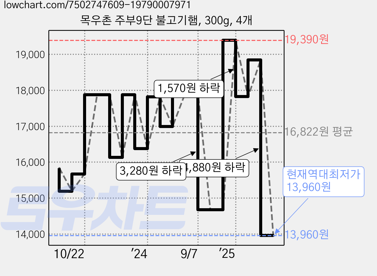 목우촌 주부9단 불고기햄, 300g, 4개 가격 변동 차트, 현재가 13,960원, 역대최저가
