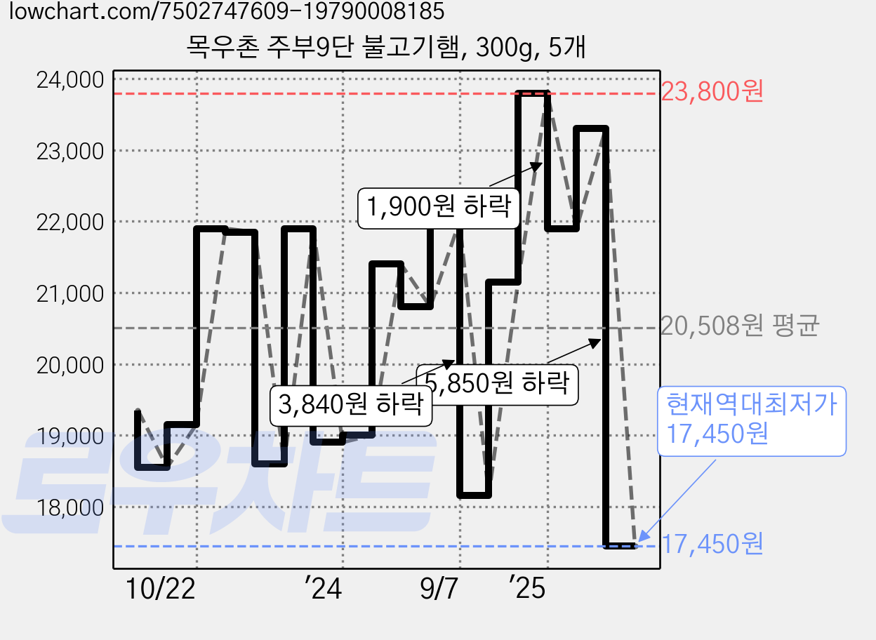 목우촌 주부9단 불고기햄, 300g, 5개 가격 변동 차트, 현재가 17,450원, 역대최저가