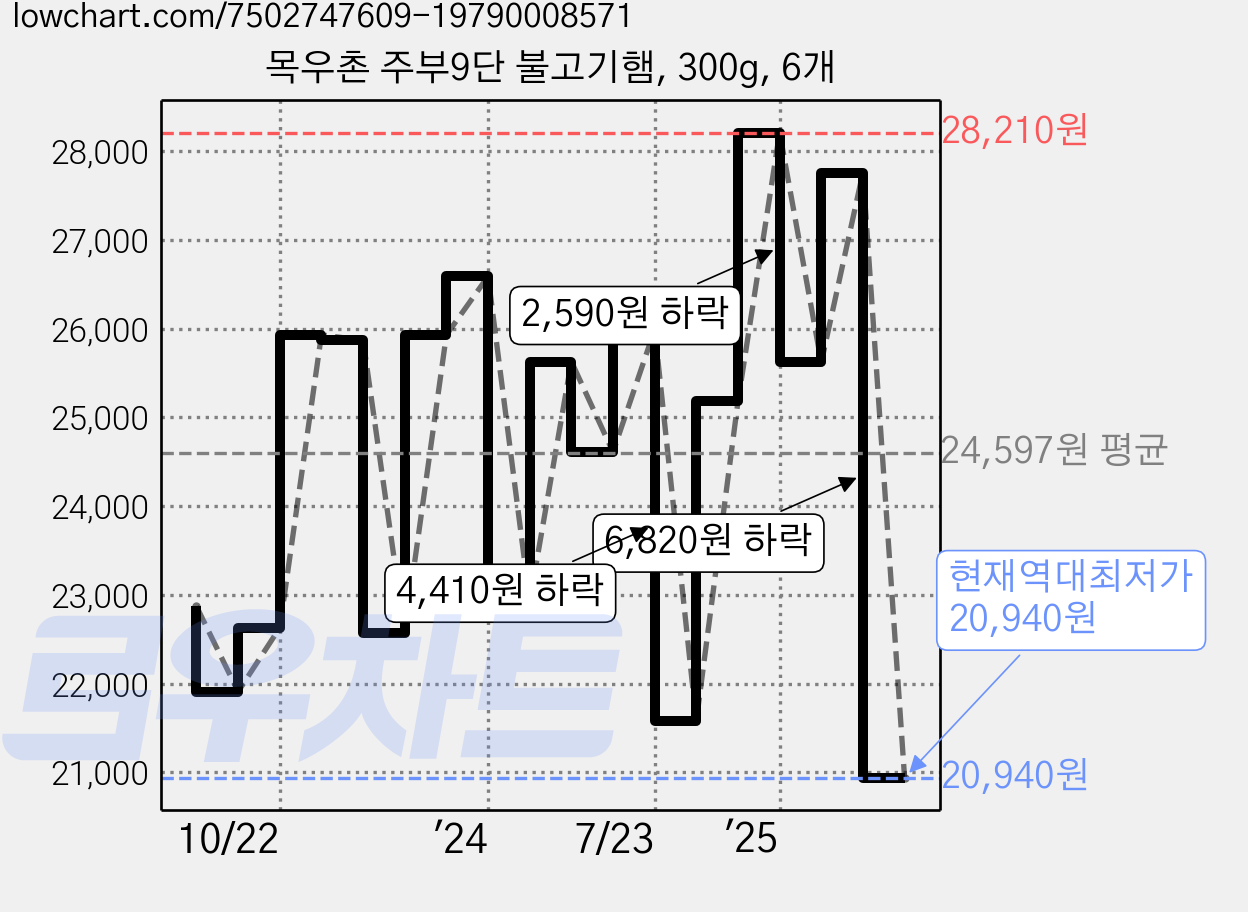 목우촌 주부9단 불고기햄, 300g, 6개 가격 변동 차트, 현재가 20,940원, 역대최저가
