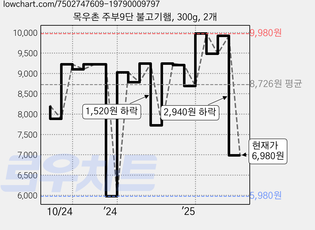 목우촌 주부9단 불고기햄, 300g, 2개 가격 변동 차트, 현재가 6,980원, 관측 최저가 5,980원