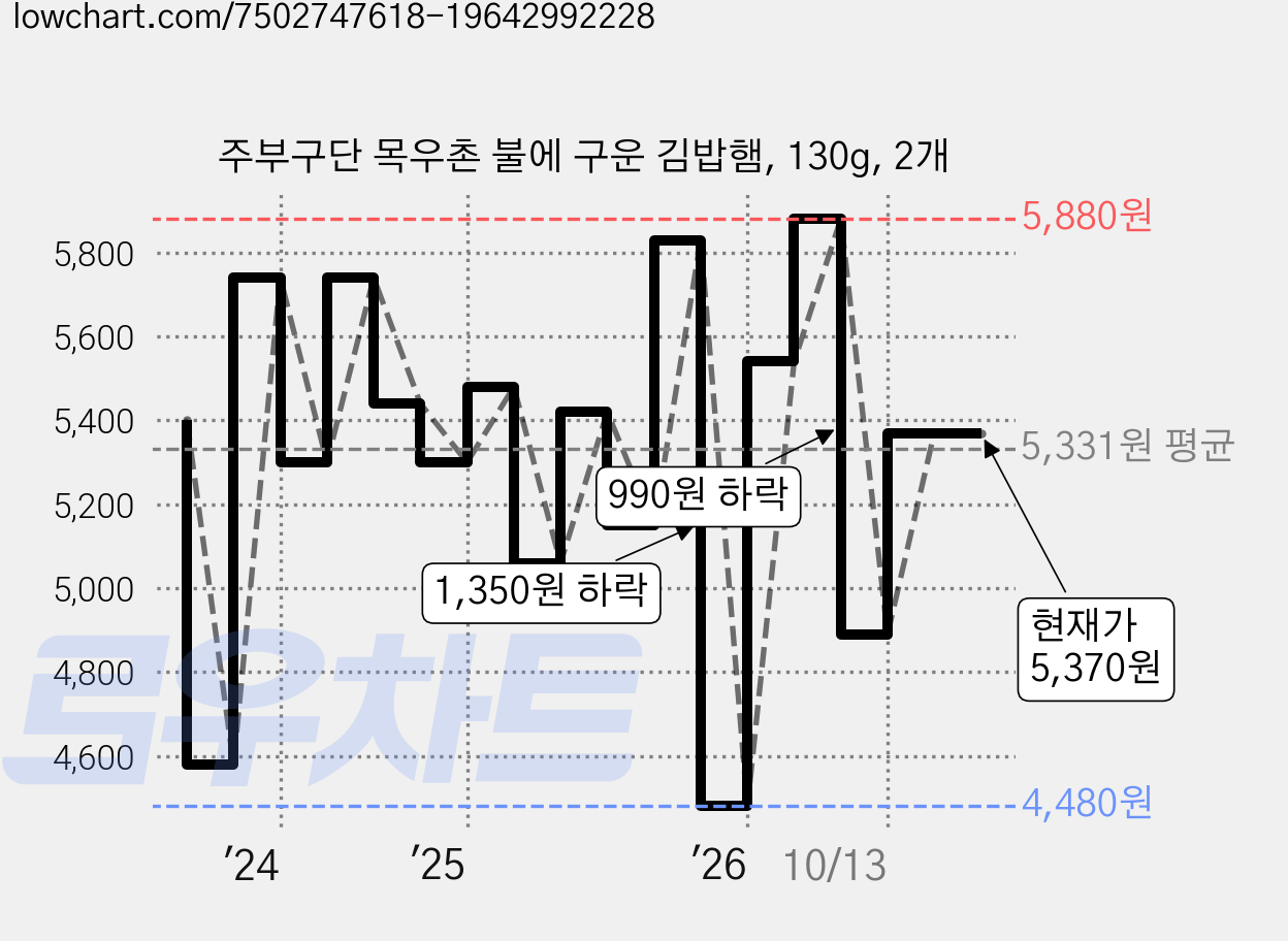 주부구단 목우촌 불에 구운 김밥햄, 130g, 2개 가격 변동 차트, 현재가 5,370원, 관측 최저가 4,480원