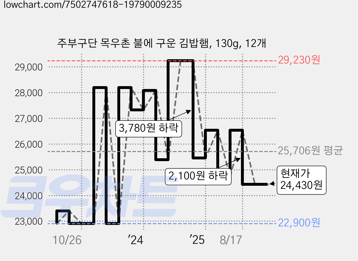 주부구단 목우촌 불에 구운 김밥햄, 130g, 12개 가격 변동 차트, 현재가 24,430원, 관측 최저가 22,900원