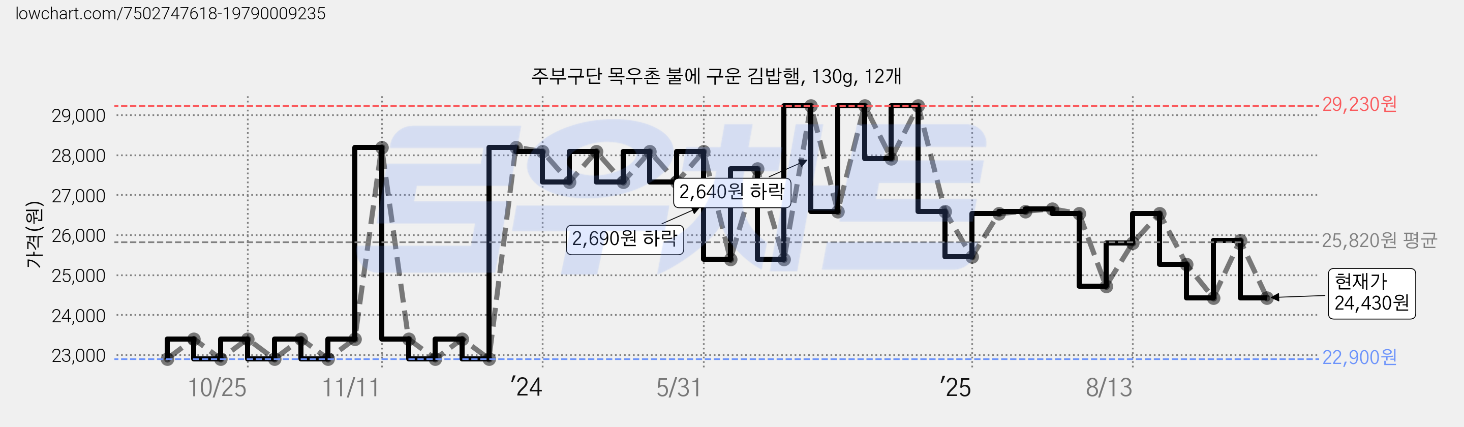 주부구단 목우촌 불에 구운 김밥햄, 130g, 12개 가격 변동 차트, 현재가 24,430원, 관측 최저가 22,900원