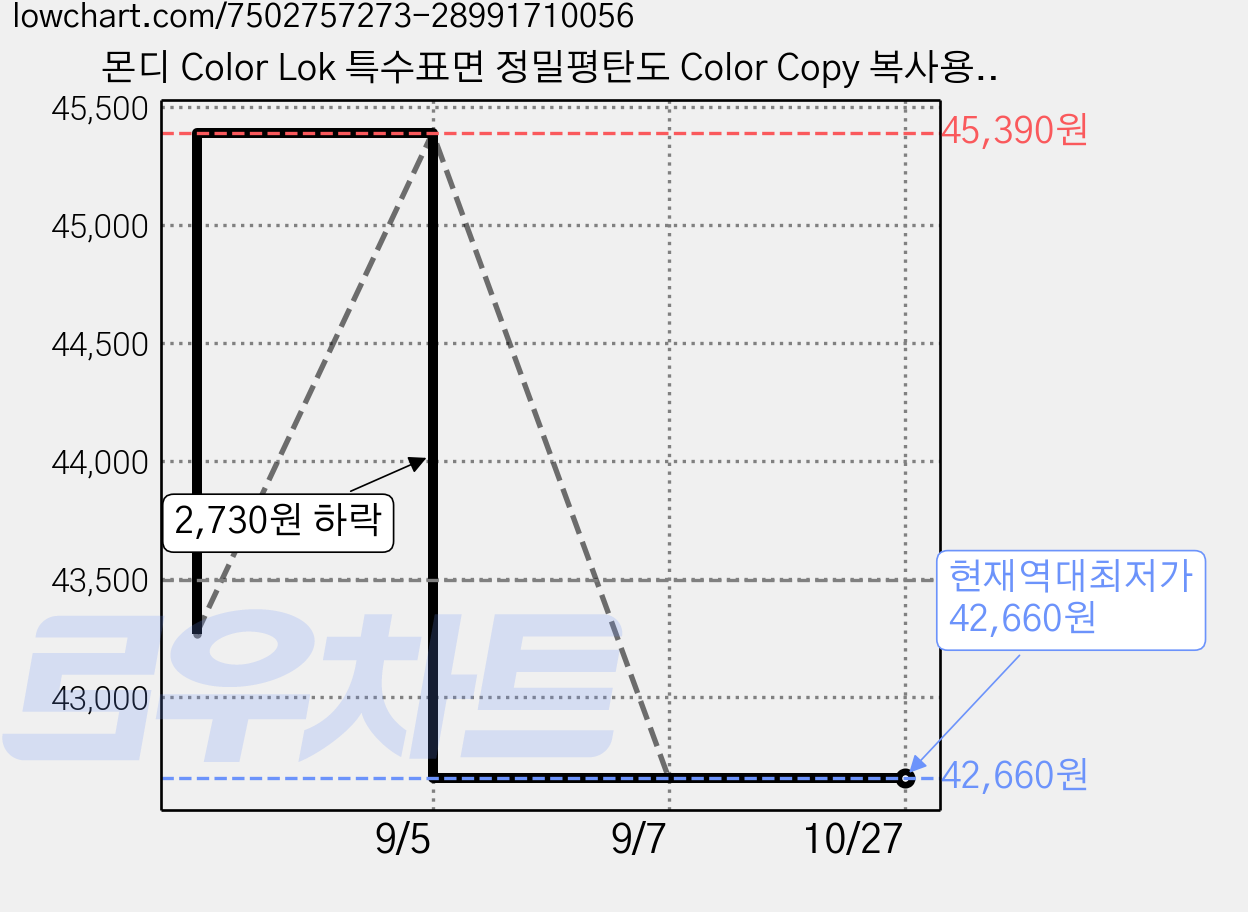 몬디 Color Lok 특수표면 정밀평탄도 Color Copy 복사용지 백색 250G, A4, 375개 가격 변동 차트, 현재가 42,660원, 역대최저가