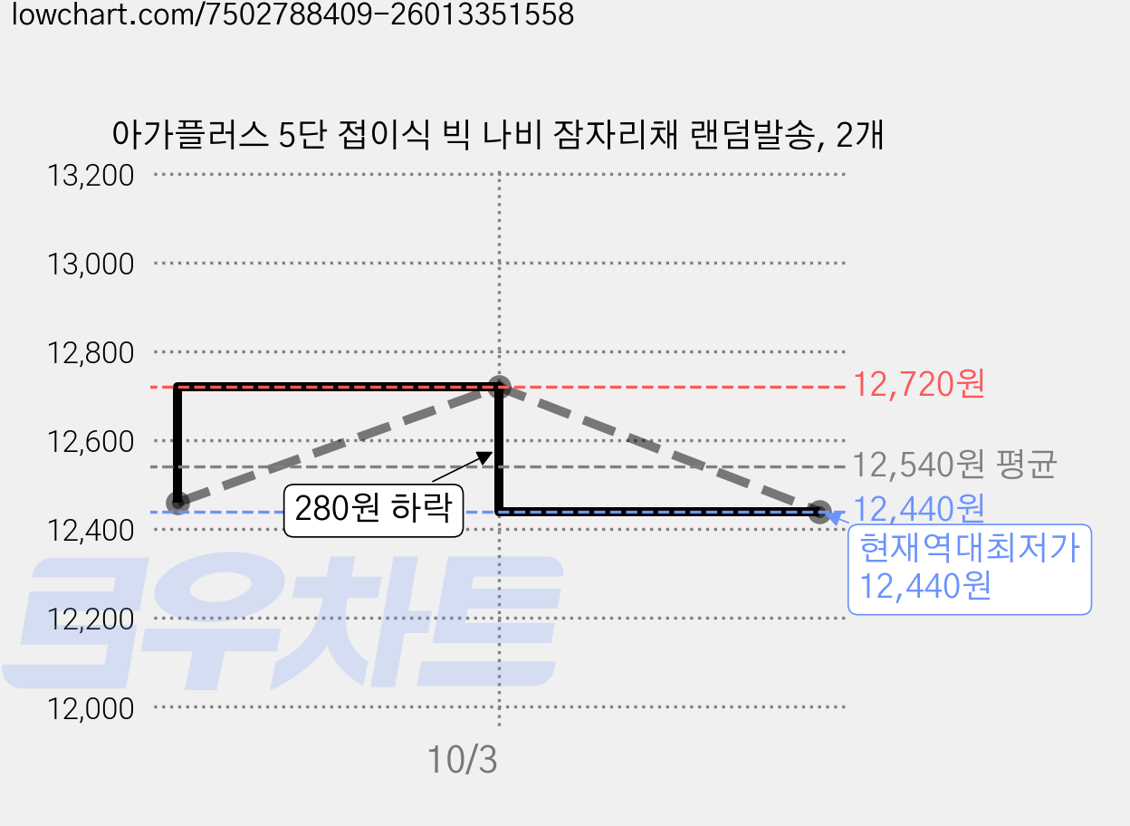 아가플러스 5단 접이식 빅 나비 잠자리채 랜덤발송, 2개 가격 변동 차트, 현재가 12,440원, 역대최저가