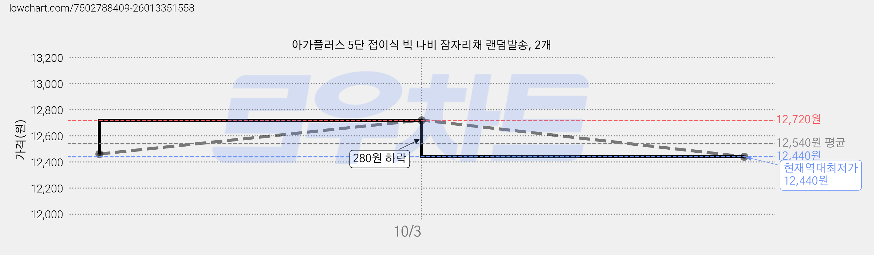 아가플러스 5단 접이식 빅 나비 잠자리채 랜덤발송, 2개 가격 변동 차트, 현재가 12,440원, 역대최저가