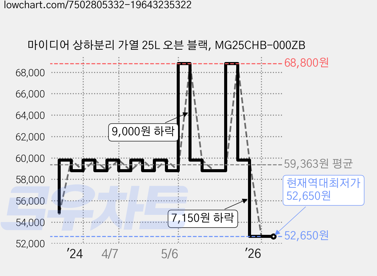 마이디어 상하분리 가열 25L 오븐 블랙, MG25CHB-000ZB 가격 변동 차트, 현재가 52,650원, 역대최저가