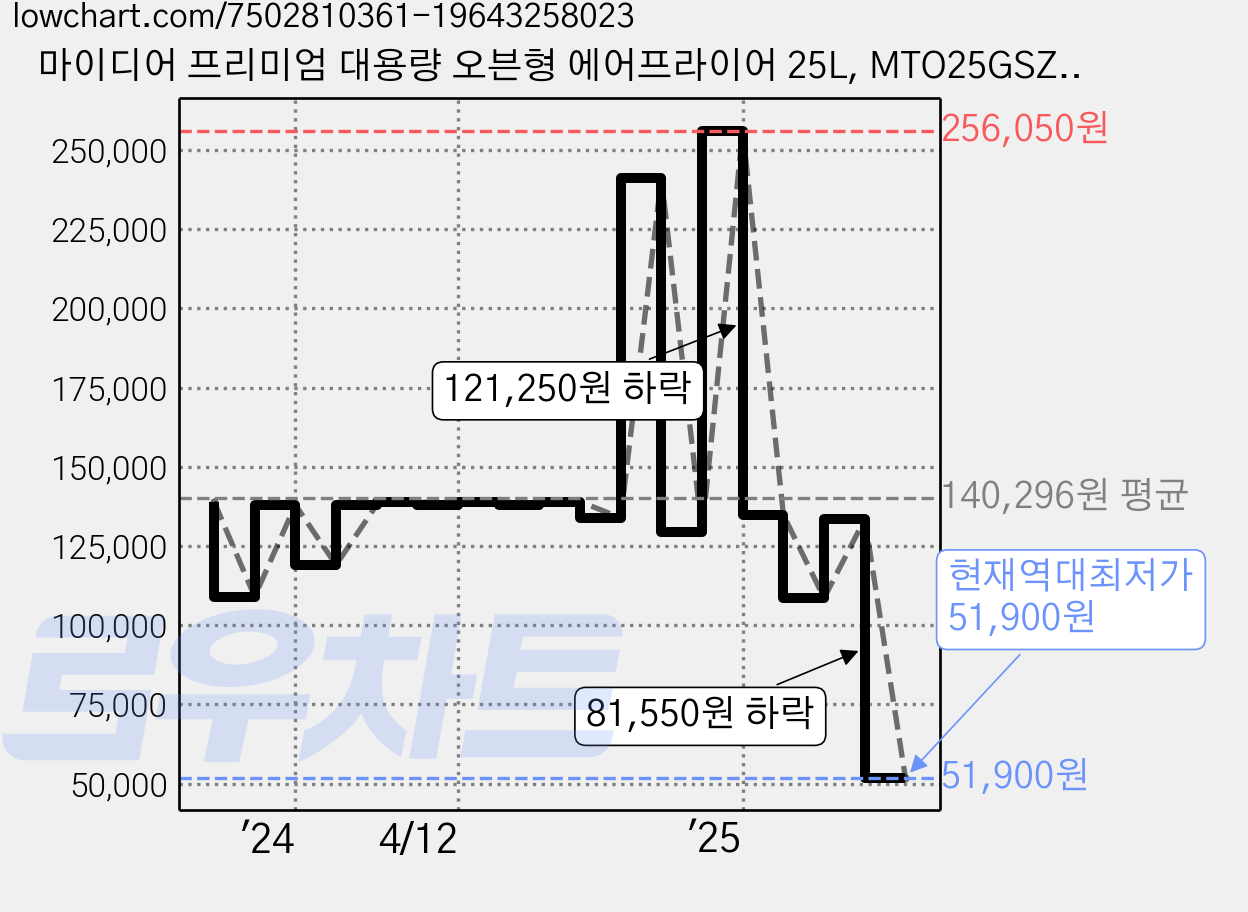 마이디어 프리미엄 대용량 오븐형 에어프라이어 25L, MTO25GSZA-ACZBWH 가격 변동 차트, 현재가 51,900원, 역대최저가