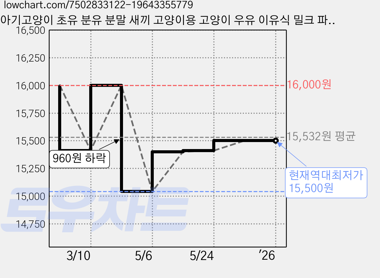 아기고양이 초유 분유 분말 새끼 고양이용 고양이 우유 이유식 밀크 파우더, 국내산 분유 + 젖병 세트, - 가격 변동 차트, 현재가 15,500원, 역대최저가