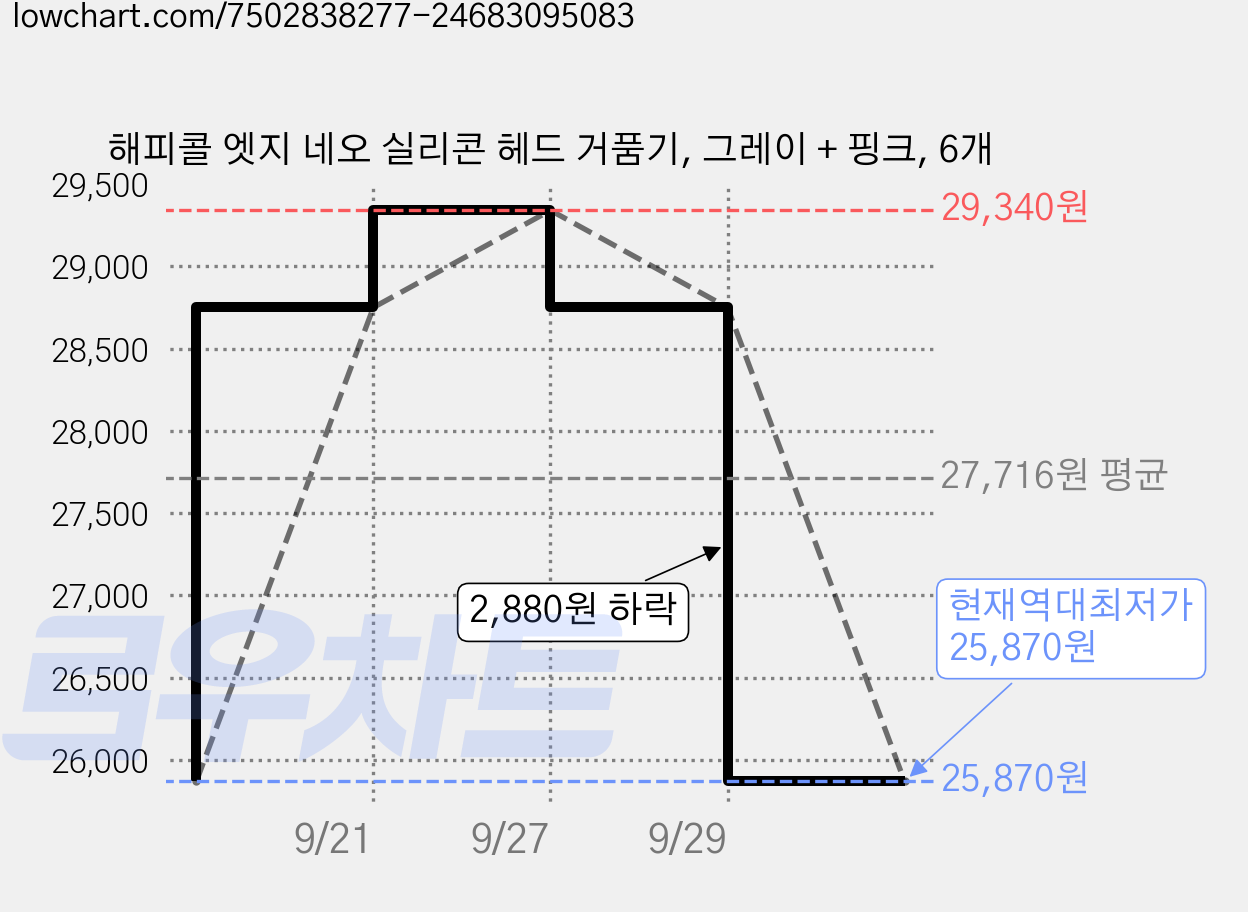 해피콜 엣지 네오 실리콘 헤드 거품기, 그레이 + 핑크, 6개 가격 변동 차트, 현재가 25,870원, 역대최저가