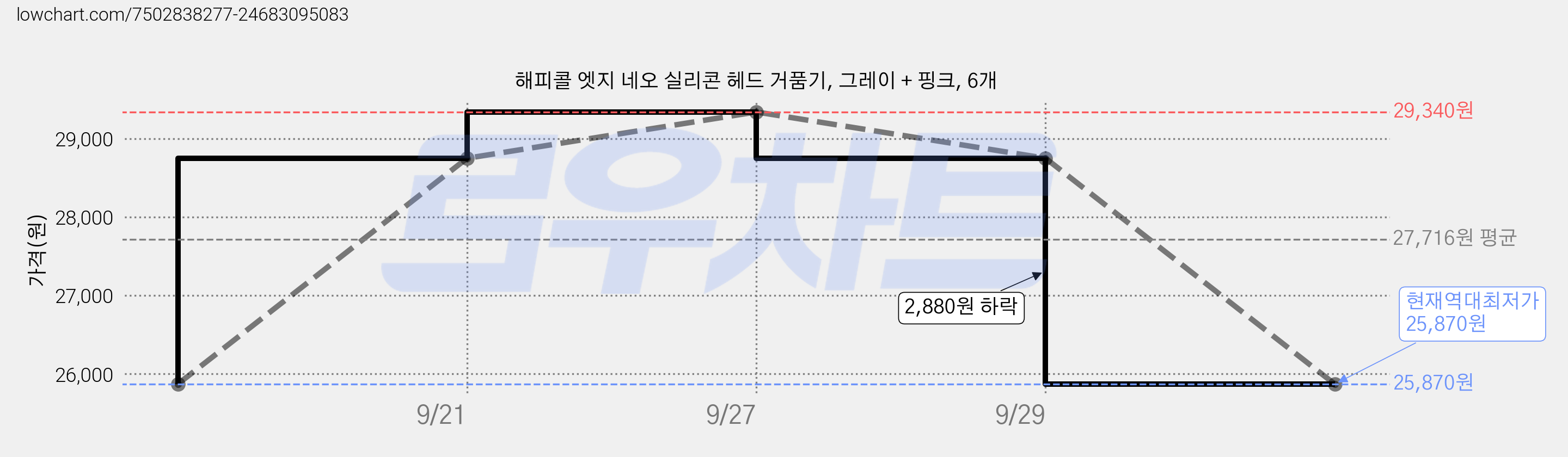 해피콜 엣지 네오 실리콘 헤드 거품기, 그레이 + 핑크, 6개 가격 변동 차트, 현재가 25,870원, 역대최저가