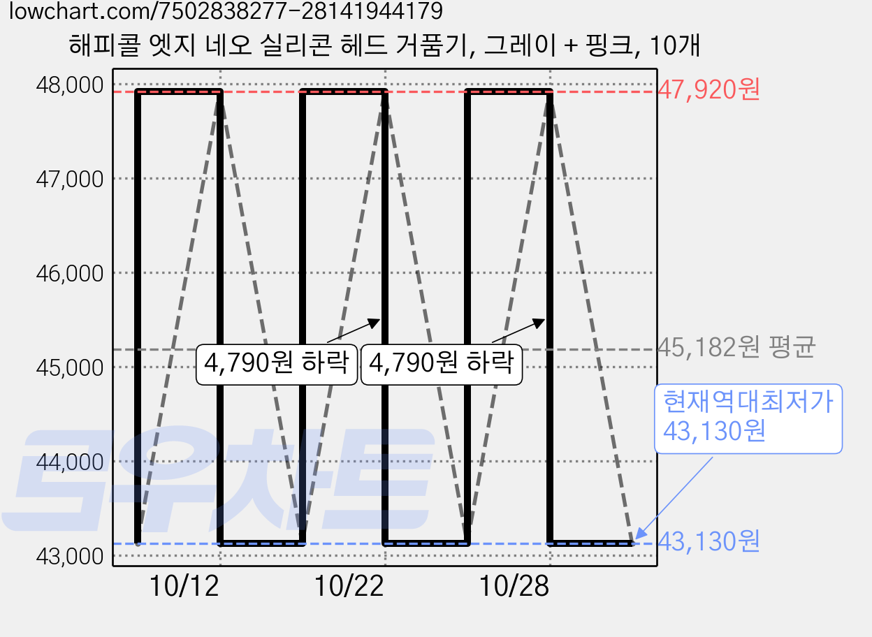 해피콜 엣지 네오 실리콘 헤드 거품기, 그레이 + 핑크, 10개 가격 변동 차트, 현재가 43,130원, 역대최저가