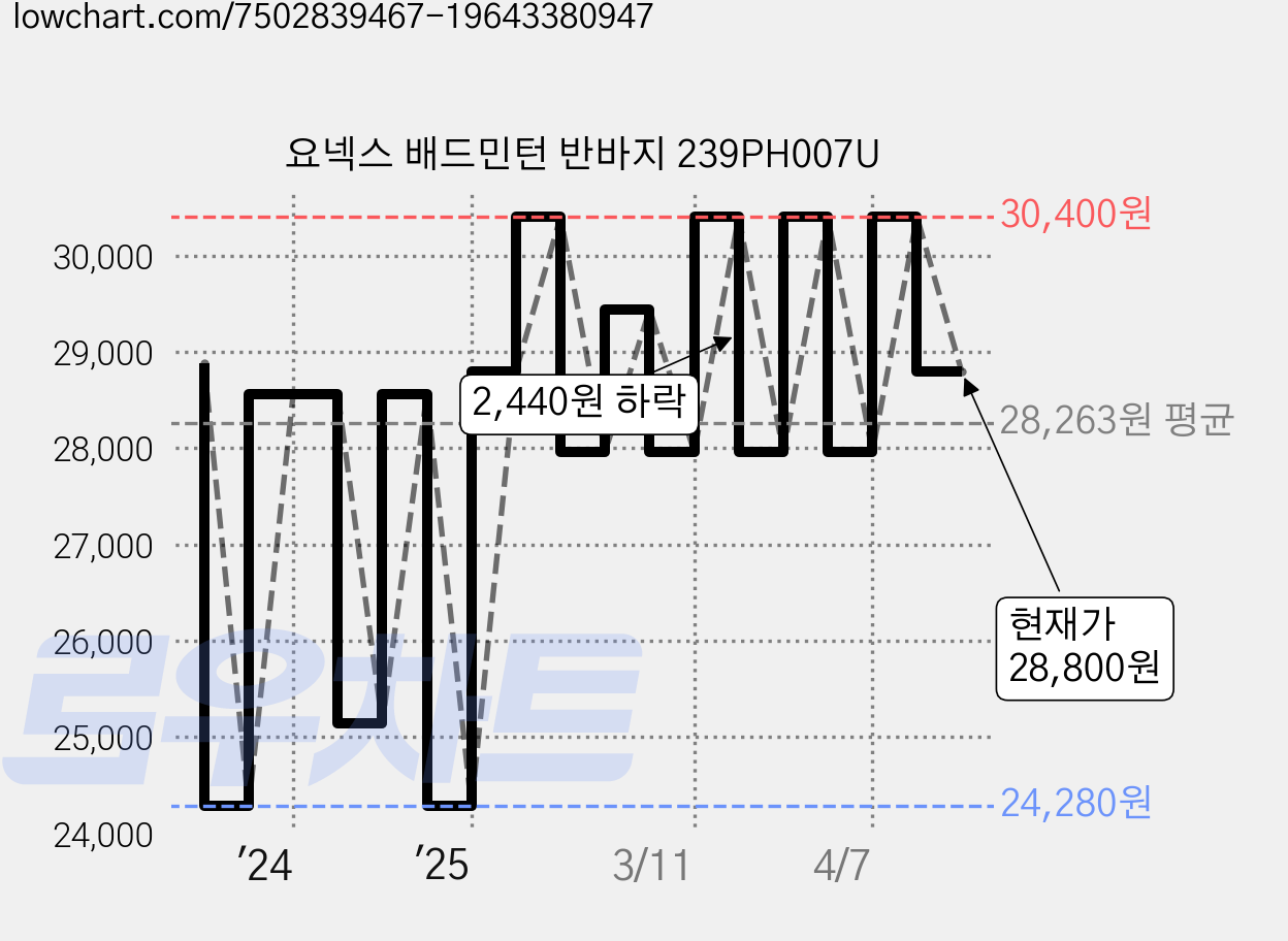 요넥스 배드민턴 반바지 239PH007U 가격 변동 차트, 현재가 28,800원, 관측 최저가 24,280원