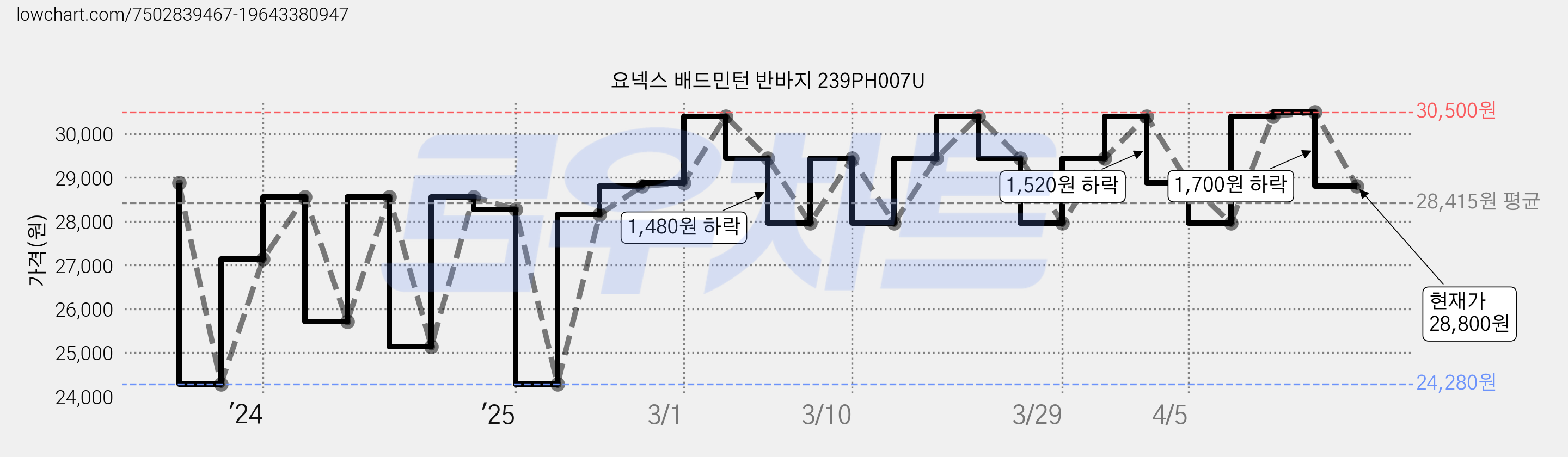 요넥스 배드민턴 반바지 239PH007U 가격 변동 차트, 현재가 28,800원, 관측 최저가 24,280원