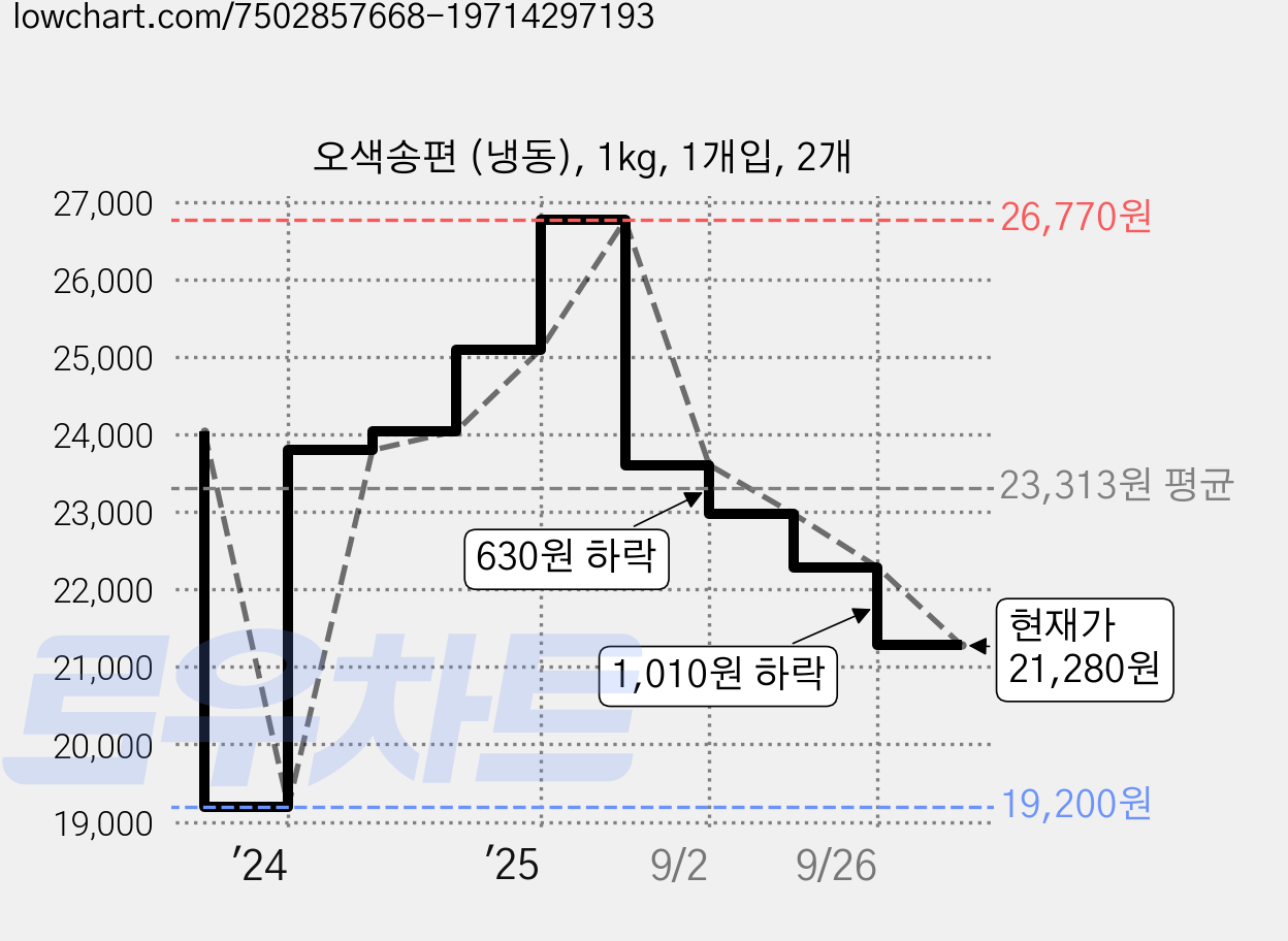오색송편 (냉동), 1kg, 1개입, 2개 가격 변동 차트, 현재가 21,280원, 관측 최저가 19,200원