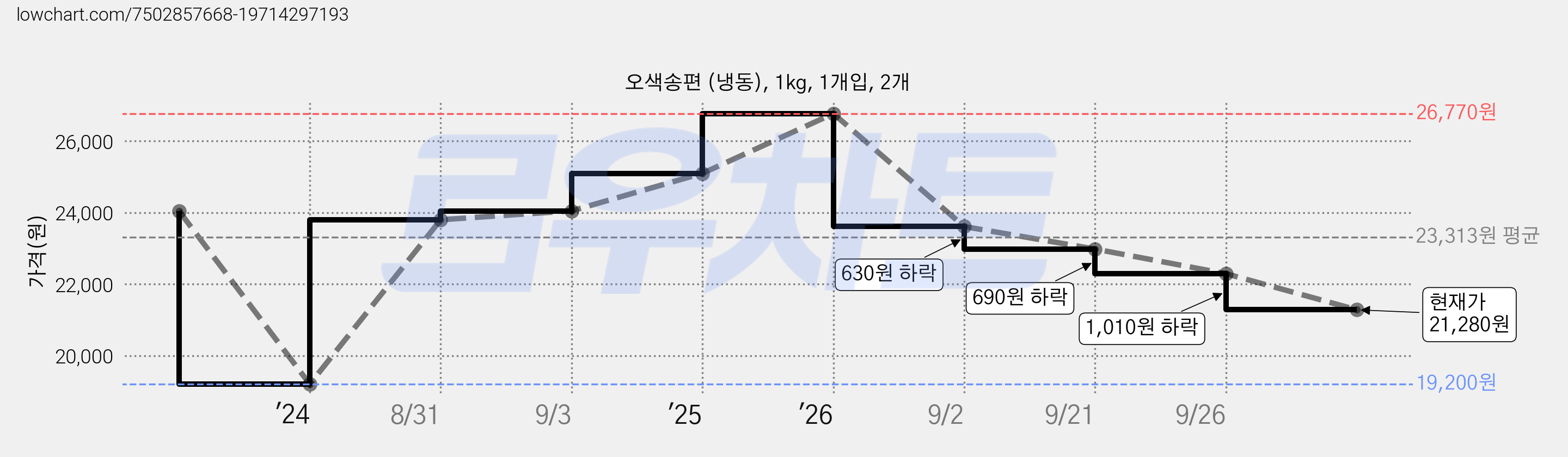 오색송편 (냉동), 1kg, 1개입, 2개 가격 변동 차트, 현재가 21,280원, 관측 최저가 19,200원