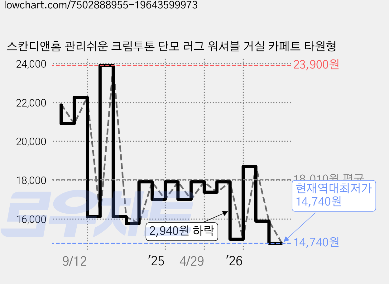 스칸디앤홈 관리쉬운 크림투톤 단모 러그 워셔블 거실 카페트 타원형 가격 변동 차트, 현재가 14,740원, 역대최저가