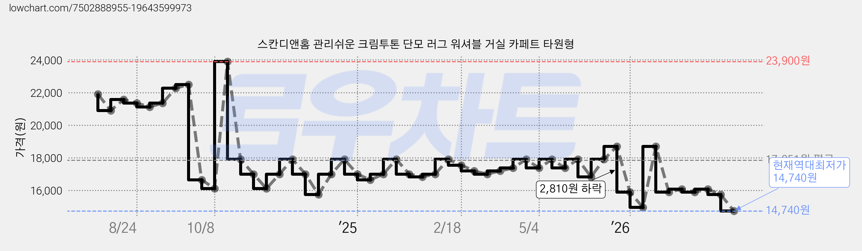 스칸디앤홈 관리쉬운 크림투톤 단모 러그 워셔블 거실 카페트 타원형 가격 변동 차트, 현재가 14,740원, 역대최저가