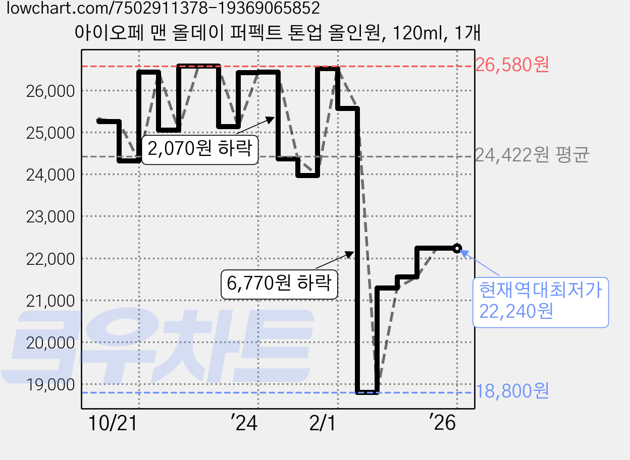 아이오페 맨 올데이 퍼펙트 톤업 올인원, 120ml, 1개 가격 변동 차트, 현재가 22,240원, 역대최저가