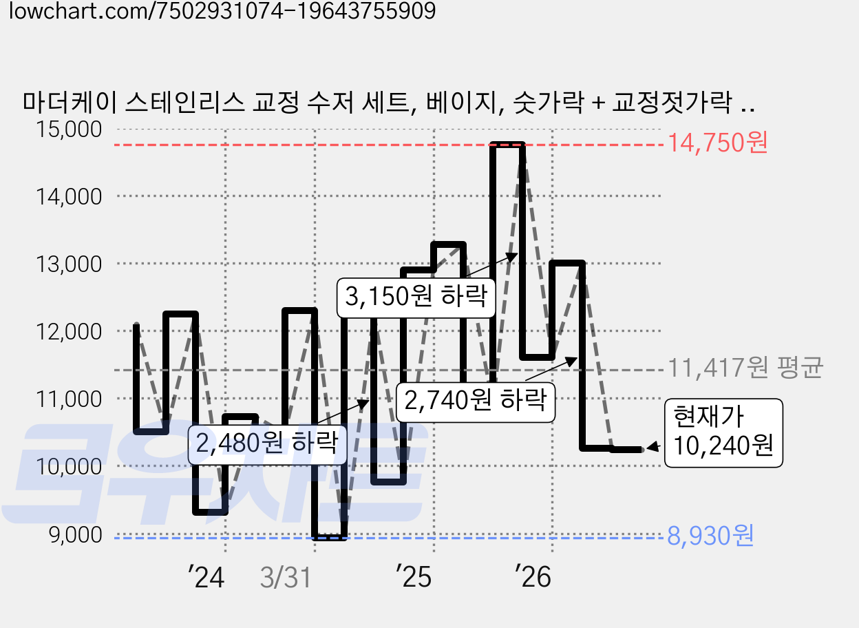 마더케이 스테인리스 교정 수저 세트, 베이지, 숫가락 + 교정젓가락 + 케이스, 1세트 가격 변동 차트, 현재가 10,240원, 관측 최저가 8,480원