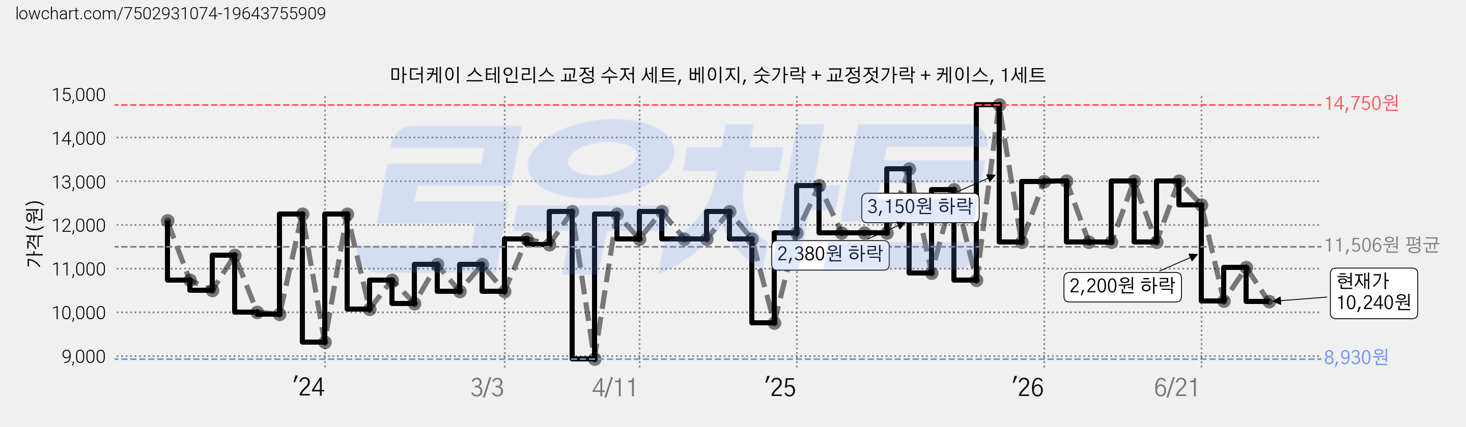 마더케이 스테인리스 교정 수저 세트, 베이지, 숫가락 + 교정젓가락 + 케이스, 1세트 가격 변동 차트, 현재가 10,240원, 관측 최저가 8,480원