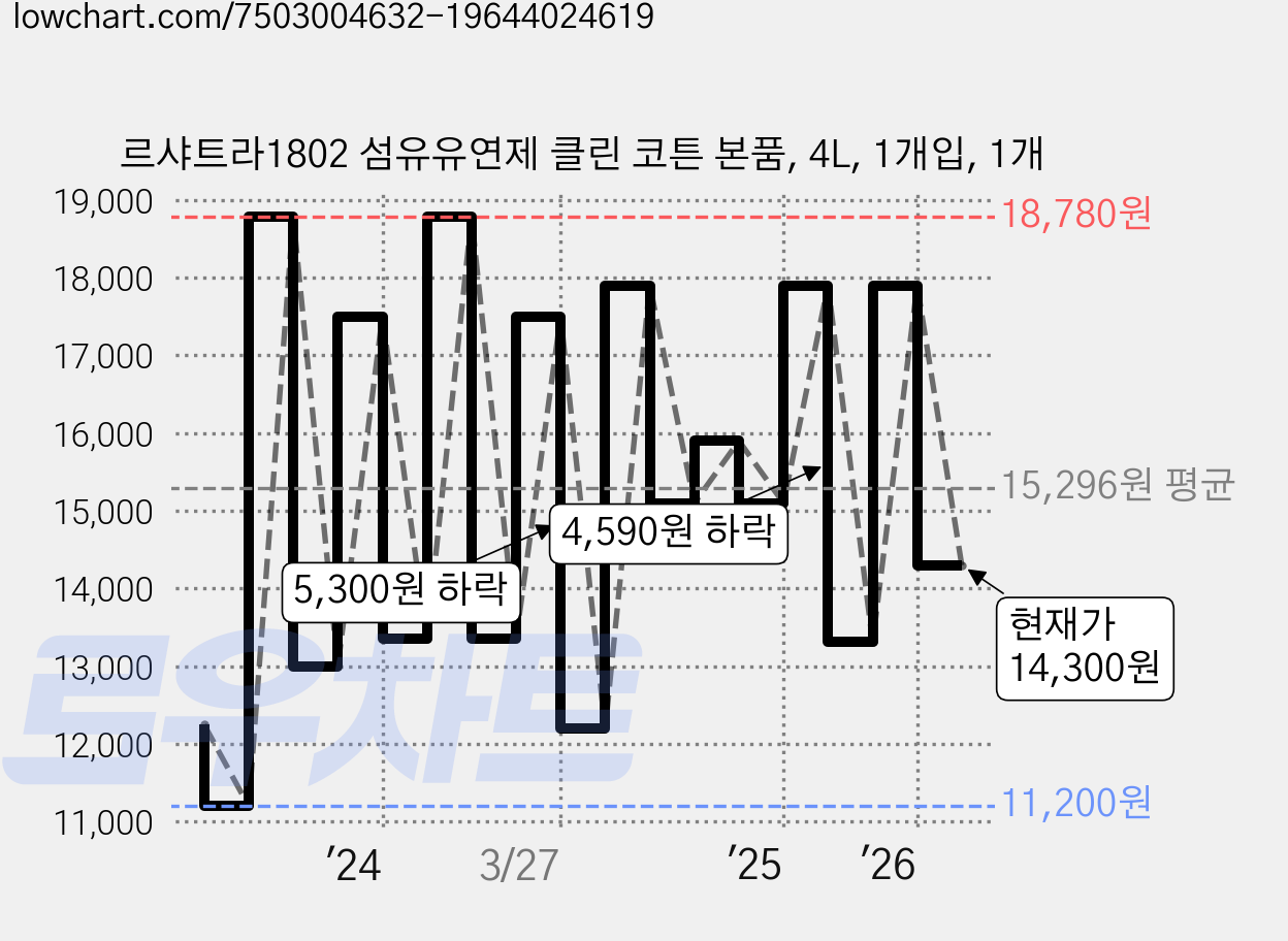 르샤트라1802 섬유유연제 클린 코튼 본품, 4L, 1개입, 1개 가격 변동 차트, 현재가 14,300원, 관측 최저가 11,200원