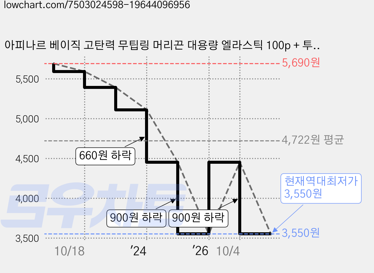 아피나르 베이직 고탄력 무팁링 머리끈 대용량 엘라스틱 100p + 투명파우치 파스텔, 파스텔 100p 가격 변동 차트, 현재가 3,550원, 역대최저가
