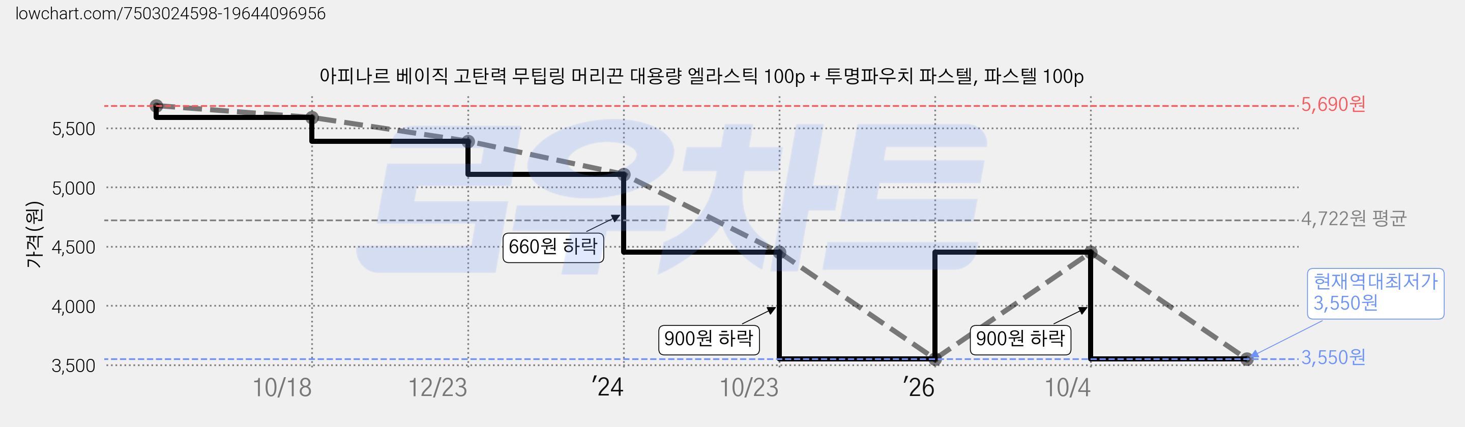 아피나르 베이직 고탄력 무팁링 머리끈 대용량 엘라스틱 100p + 투명파우치 파스텔, 파스텔 100p 가격 변동 차트, 현재가 3,550원, 역대최저가