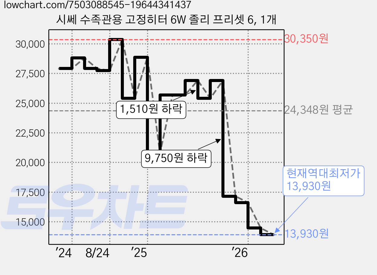 시쎄 수족관용 고정히터 6W 졸리 프리셋 6, 1개 가격 변동 차트, 현재가 13,930원, 역대최저가