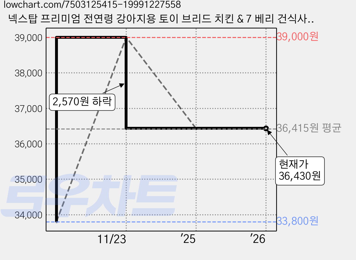 넥스탑 프리미엄 전연령 강아지용 토이 브리드 치킨 & 7 베리 건식사료, 닭, 3kg, 2개 가격 변동 차트, 현재가 36,430원, 역대최저가