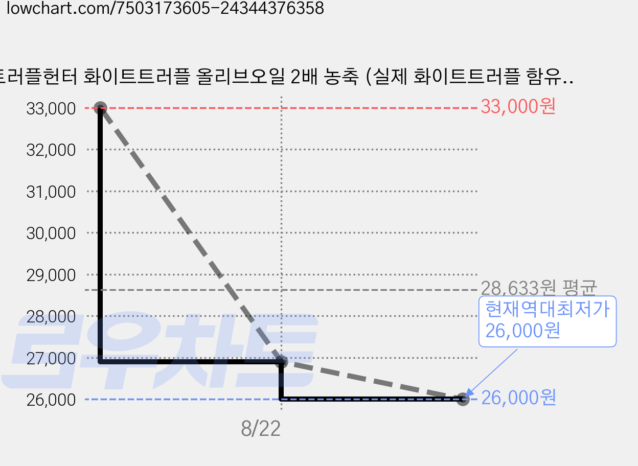 트러플헌터 화이트트러플 올리브오일 2배 농축 (실제 화이트트러플 함유), 100ml, 3개 가격 변동 차트, 현재가 26,000원, 역대최저가