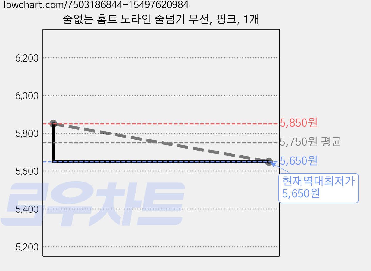 줄없는 홈트 노라인 줄넘기 무선, 핑크, 1개 가격 변동 차트, 현재가 5,650원, 역대최저가