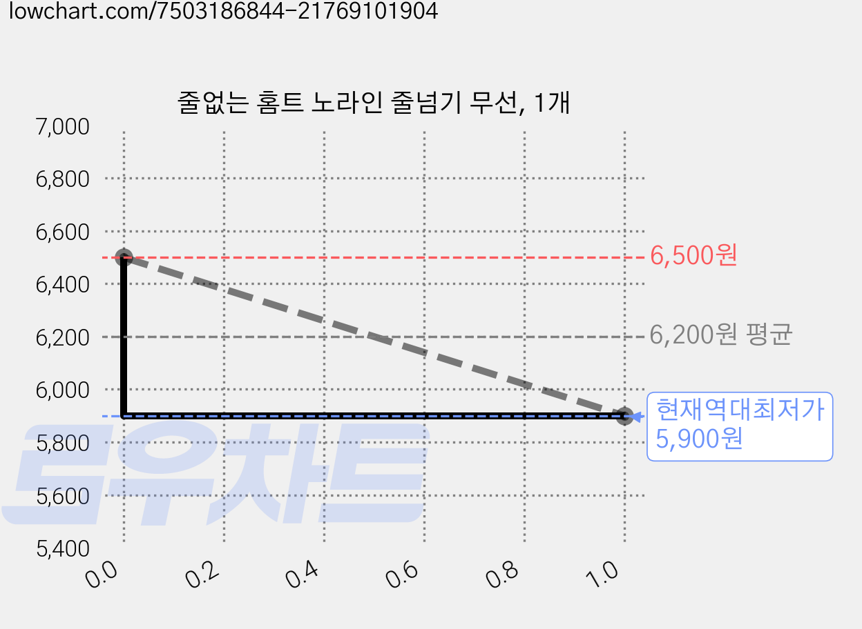 줄없는 홈트 노라인 줄넘기 무선, 1개 가격 변동 차트, 현재가 5,900원, 역대최저가