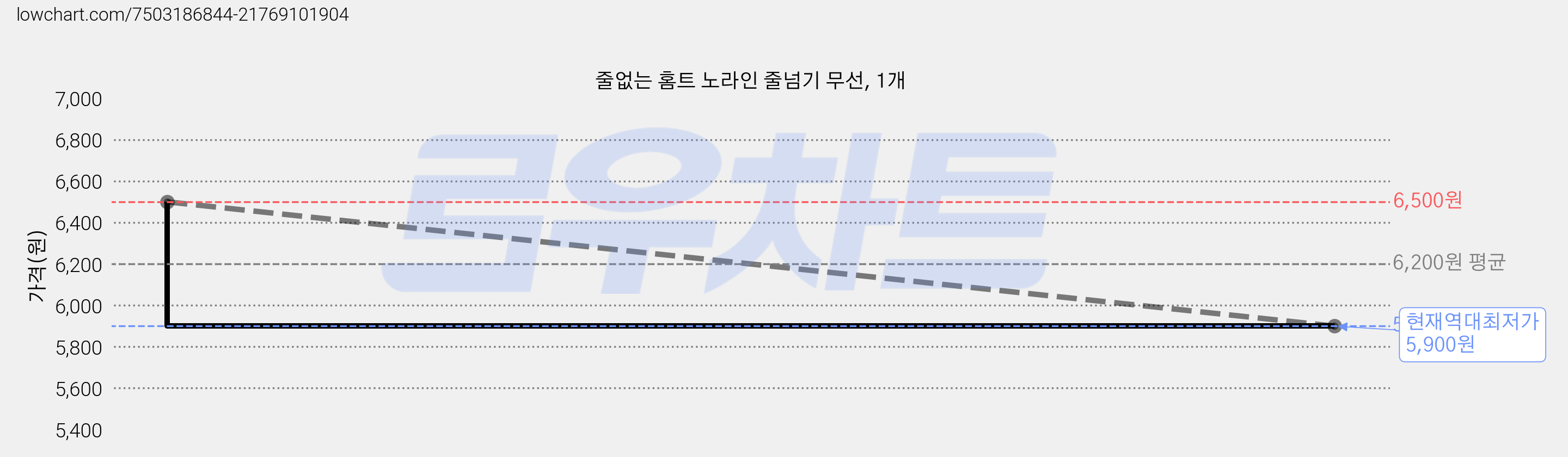 줄없는 홈트 노라인 줄넘기 무선, 1개 가격 변동 차트, 현재가 5,900원, 역대최저가