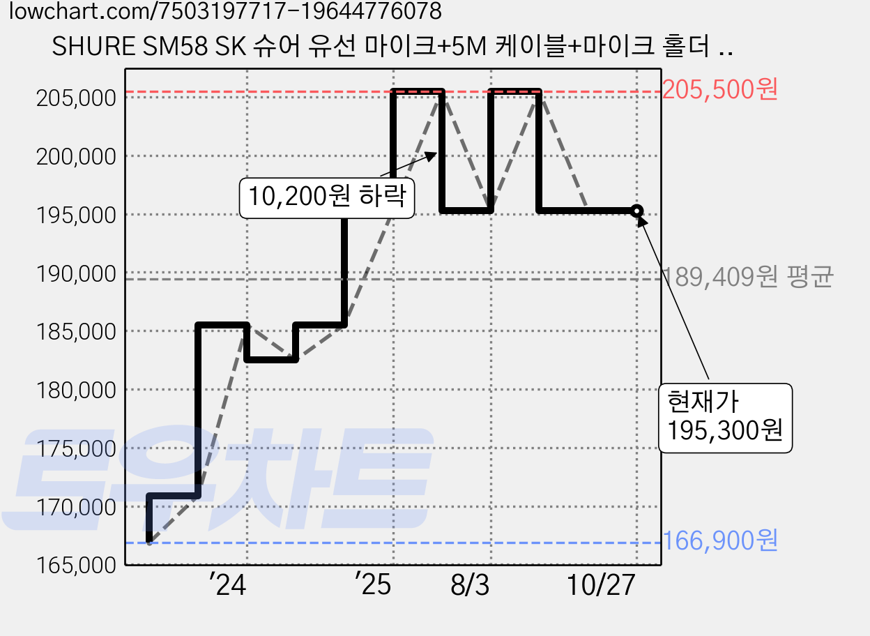 SHURE SM58 SK 슈어 유선 마이크+5M 케이블+마이크 홀더 포함 (스위치있음), 혼합 가격 변동 차트, 현재가 195,300원, 관측 최저가 166,900원