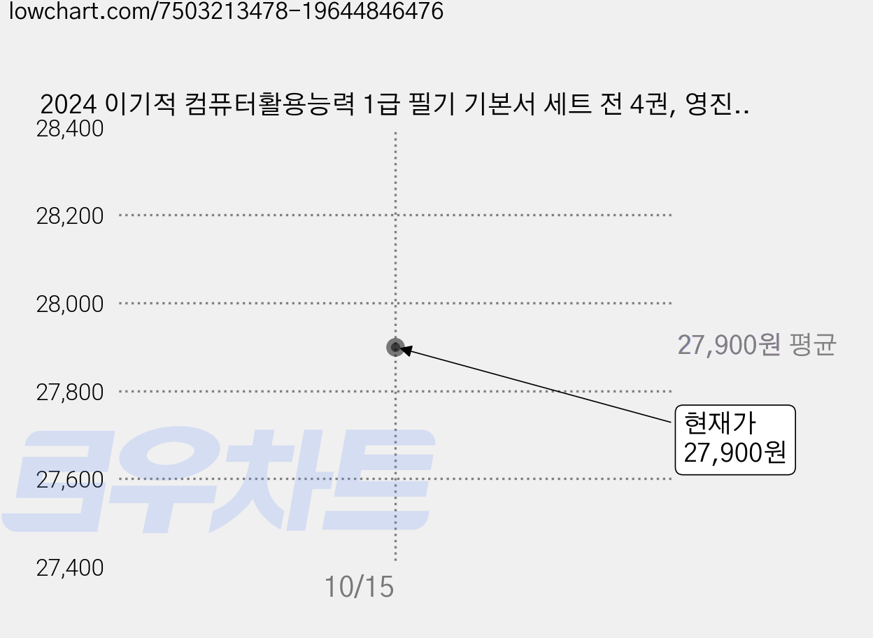 2024 이기적 컴퓨터활용능력 1급 필기 기본서 세트 전 4권, 영진닷컴 가격 변동 차트, 현재가 27,900원