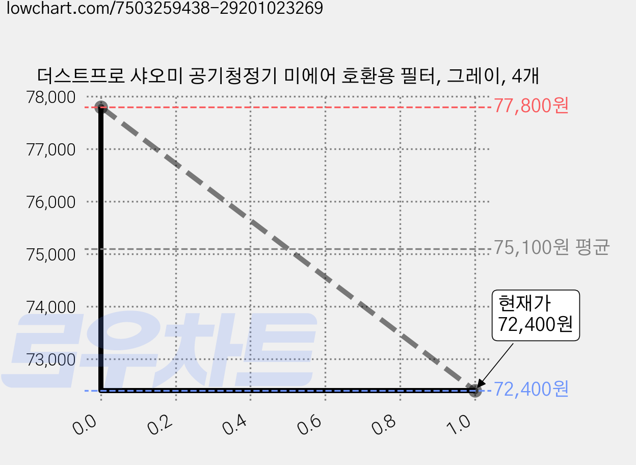 더스트프로 샤오미 공기청정기 미에어 호환용 필터, 그레이, 4개 가격 변동 차트, 현재가 72,400원, 관측 최저가 49,200원