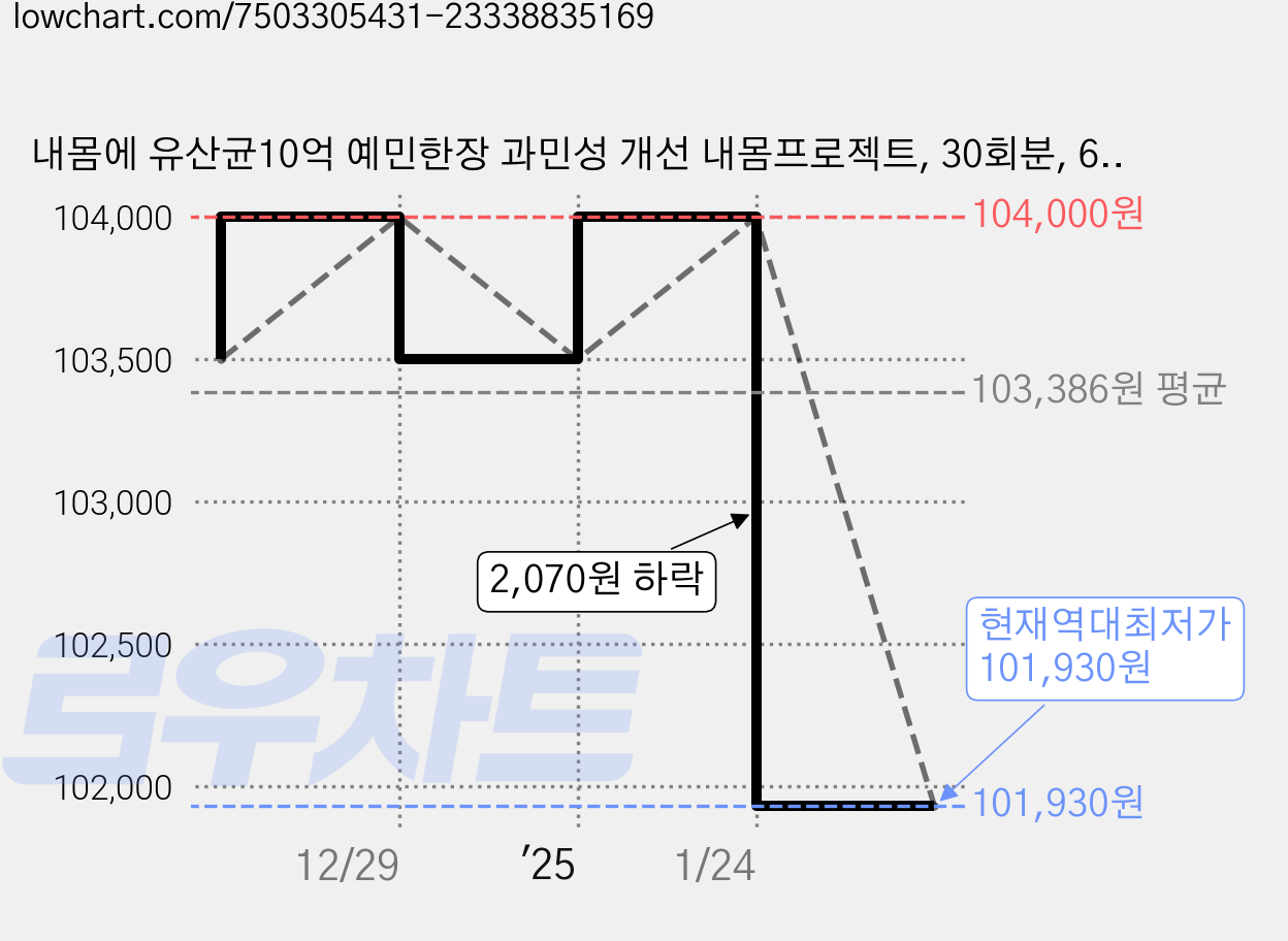 내몸에 유산균10억 예민한장 과민성 개선 내몸프로젝트, 30회분, 6박스 가격 변동 차트, 현재가 101,930원, 역대최저가
