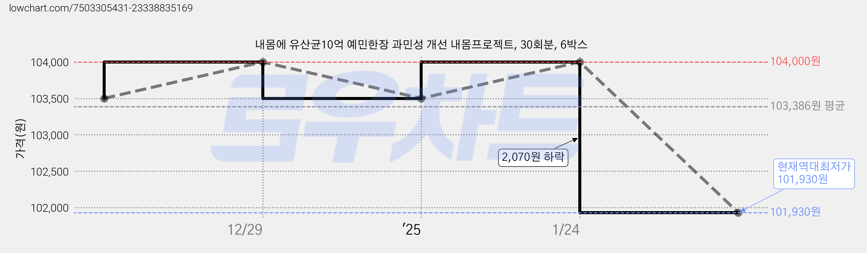 내몸에 유산균10억 예민한장 과민성 개선 내몸프로젝트, 30회분, 6박스 가격 변동 차트, 현재가 101,930원, 역대최저가