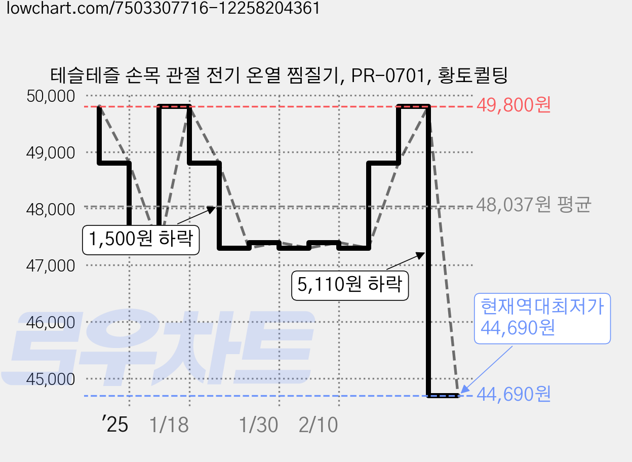 테슬테즐 손목 관절 전기 온열 찜질기, PR-0701, 황토퀼팅 가격 변동 차트, 현재가 44,690원, 역대최저가