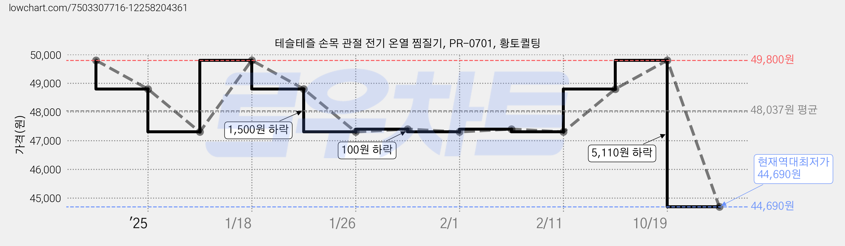 테슬테즐 손목 관절 전기 온열 찜질기, PR-0701, 황토퀼팅 가격 변동 차트, 현재가 44,690원, 역대최저가
