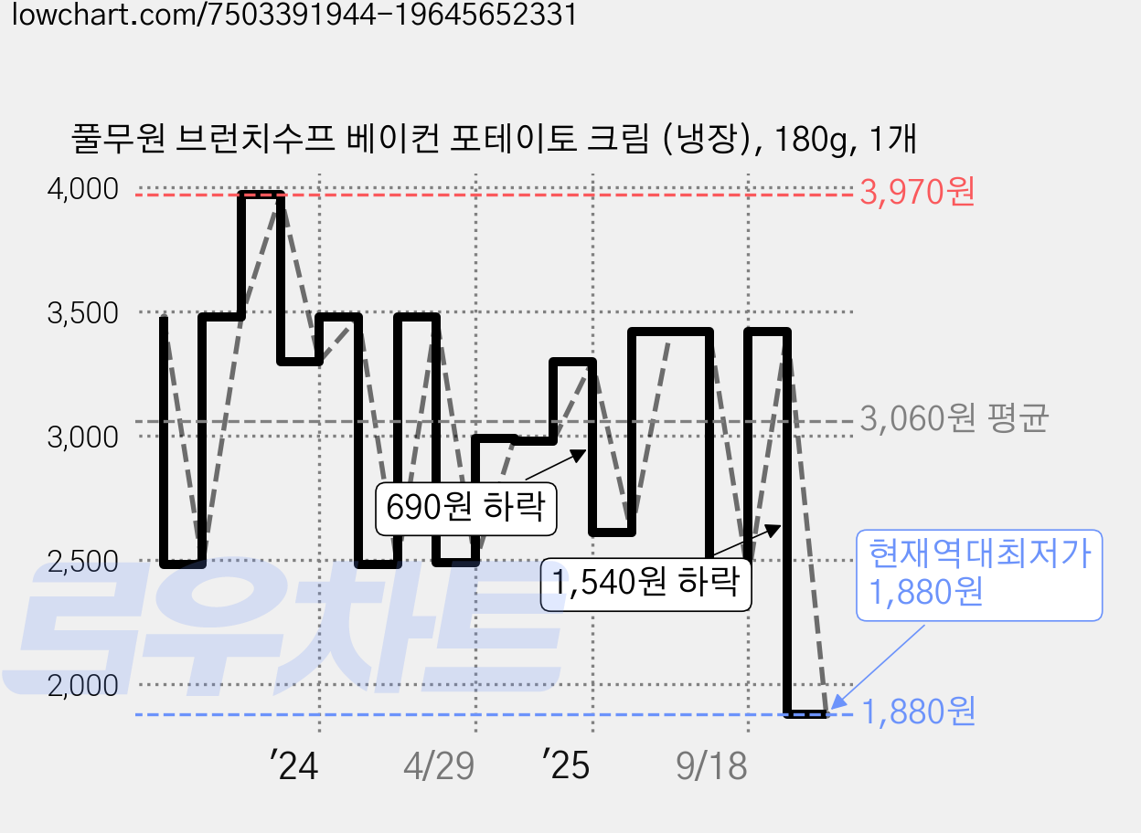 풀무원 브런치수프 베이컨 포테이토 크림 (냉장), 180g, 1개 가격 변동 차트, 현재가 1,880원, 역대최저가
