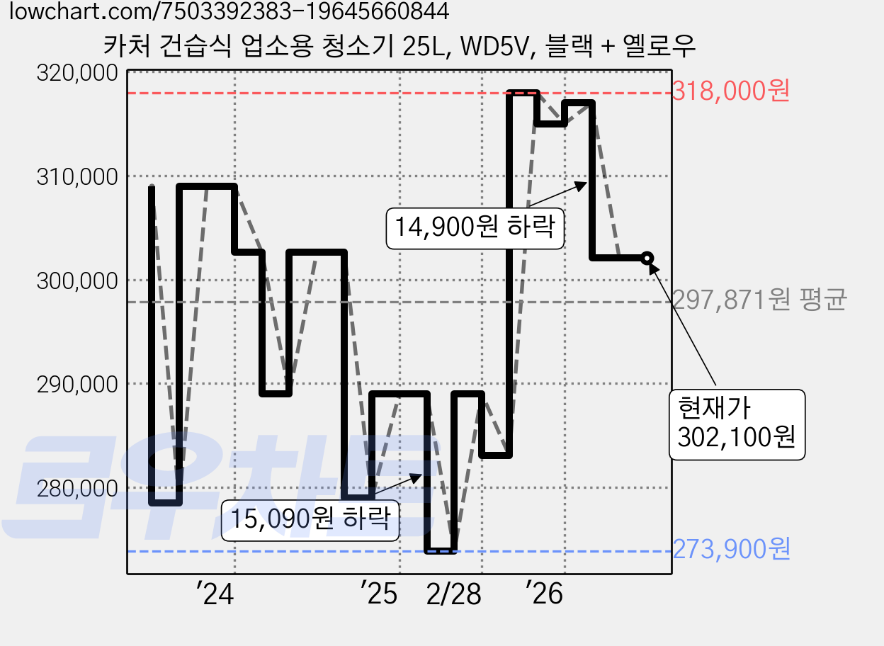 카처 건습식 업소용 청소기 25L, WD5V, 블랙 + 옐로우 가격 변동 차트, 현재가 302,100원, 관측 최저가 273,900원