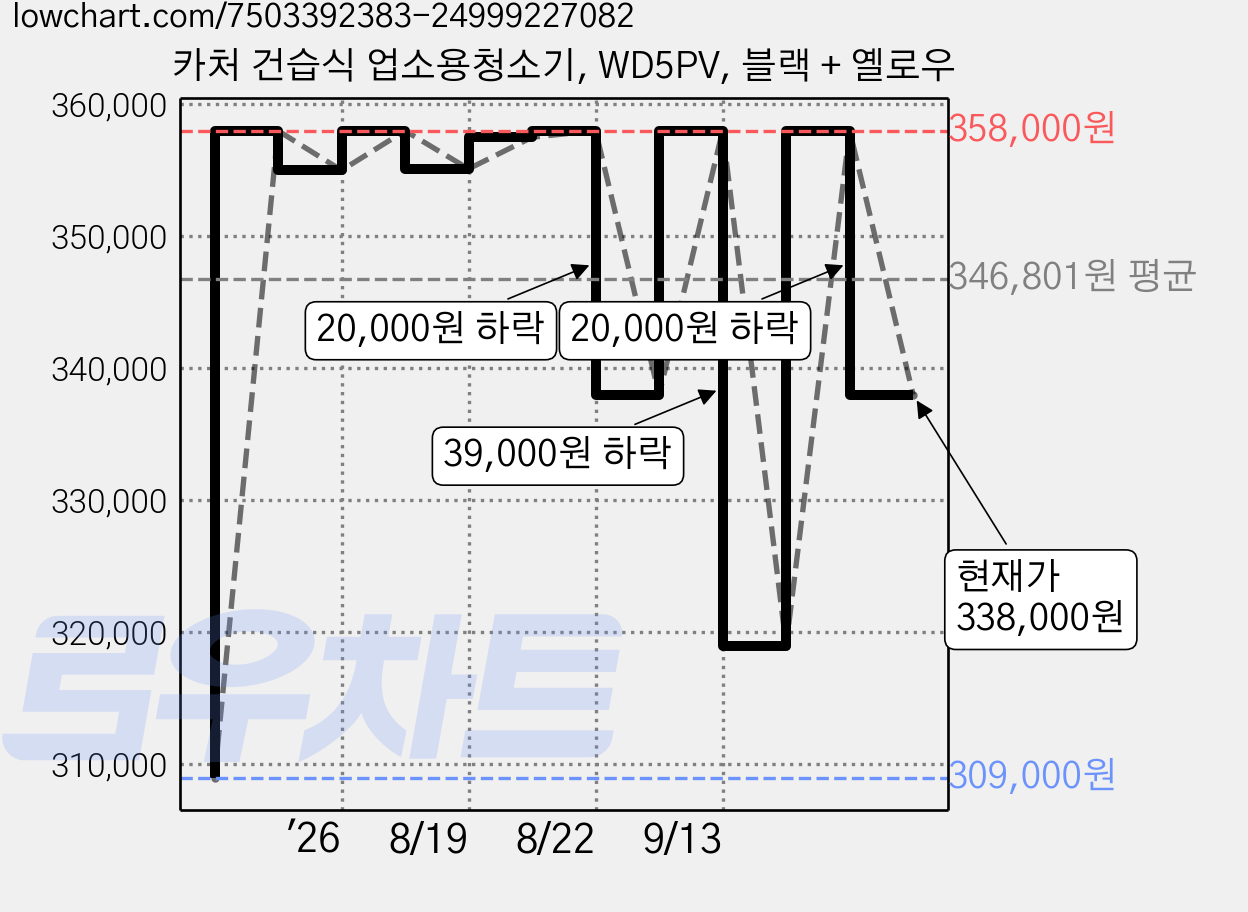 카처 건습식 업소용청소기, WD5PV, 블랙 + 옐로우 가격 변동 차트, 현재가 338,000원, 관측 최저가 309,000원