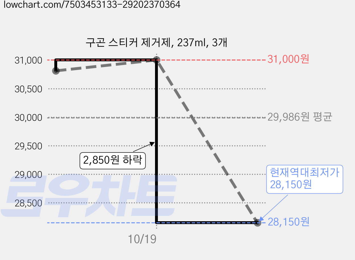 구곤 스티커 제거제, 237ml, 3개 가격 변동 차트, 현재가 28,150원, 역대최저가