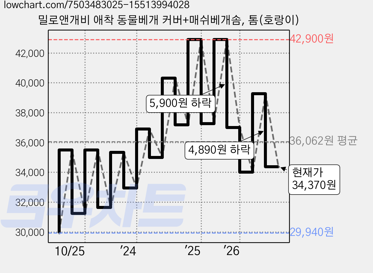 밀로앤개비 애착 동물베개 커버+매쉬베개솜, 톰(호랑이) 가격 변동 차트, 현재가 34,370원, 관측 최저가 29,940원