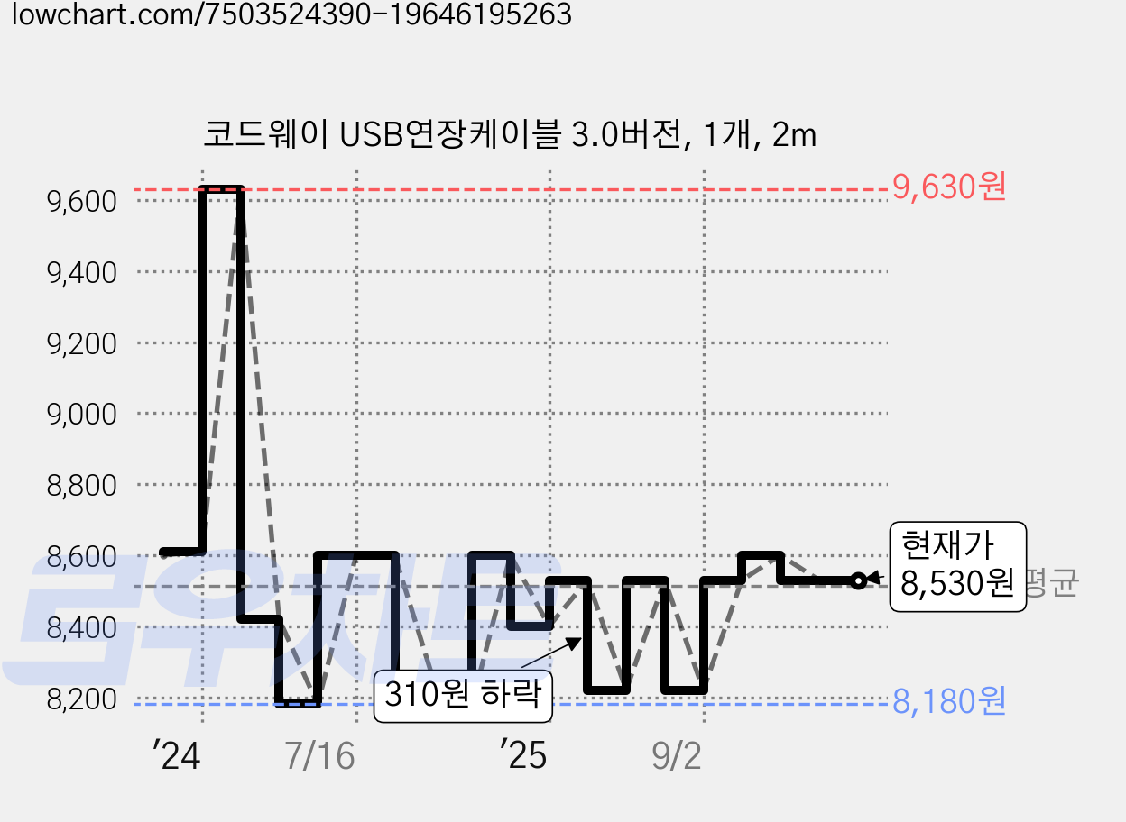 코드웨이 USB연장케이블 3.0버전, 1개, 2m 가격 변동 차트, 현재가 8,530원, 관측 최저가 8,180원