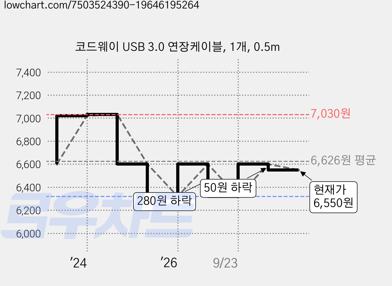 코드웨이 USB 3.0 연장케이블, 1개, 0.5m 가격 변동 차트, 현재가 6,550원, 관측 최저가 6,320원